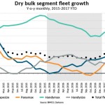 Dry bulk fleet exceeds 800 mill DWT as supply surges – BIMCO
