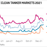 Uncertainty to dominate in West of Suez clean tankers markets in 2022