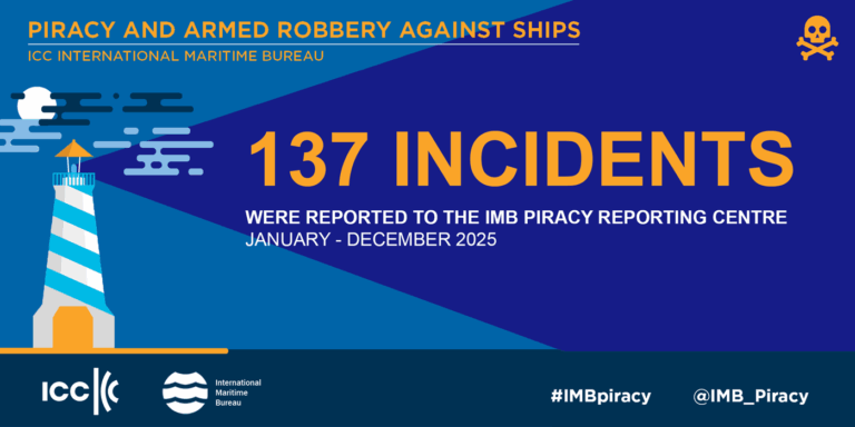 Global maritime piracy and armed robbery increased in 2025